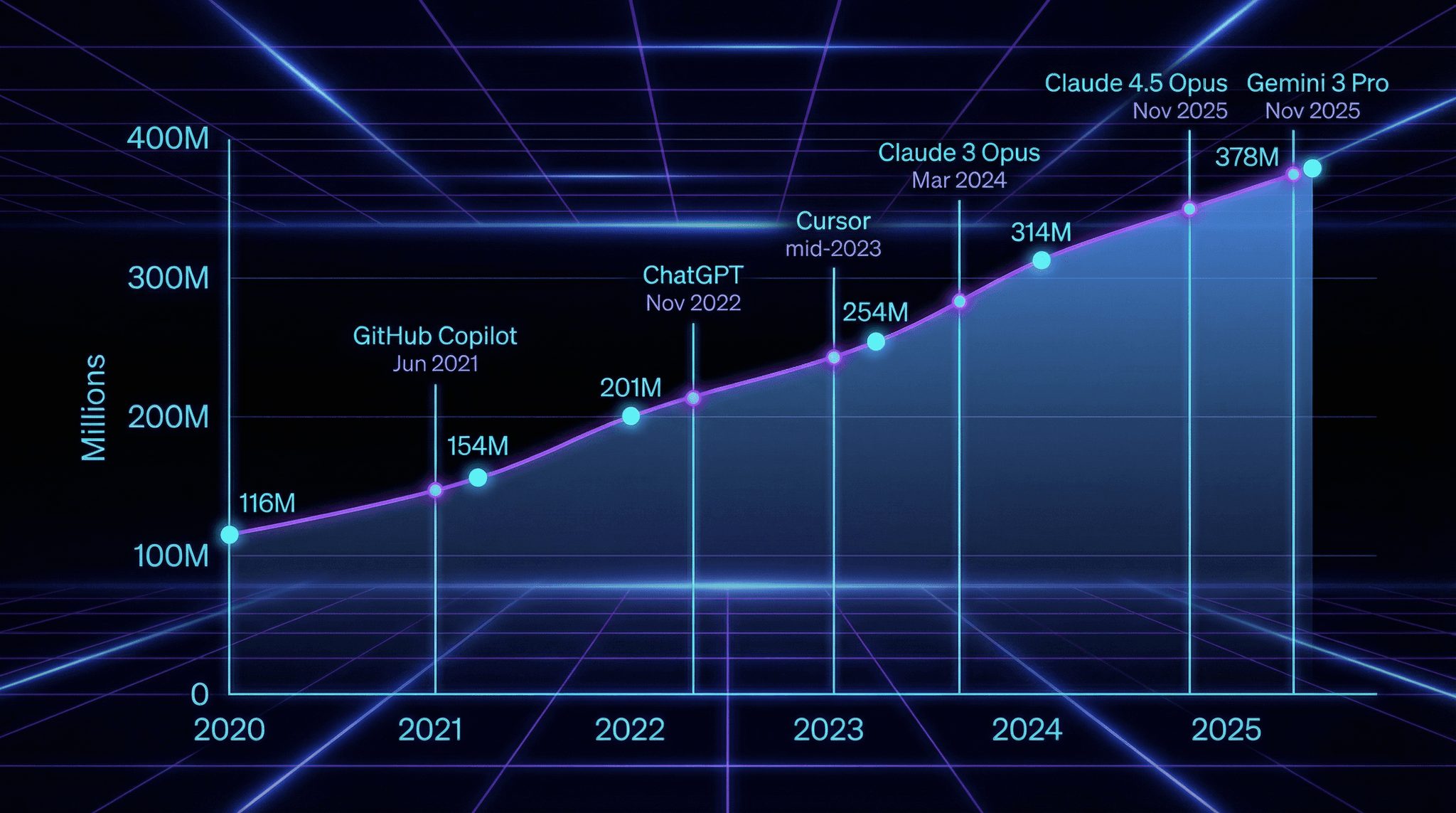Chart: Growth of AI-assisted coding tools - GitHub Copilot vs Cursor vs Claude Code adoption 2023-2025