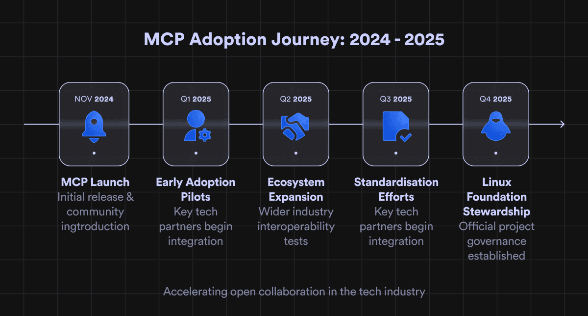 Timeline infographic: MCP adoption milestones from November 2024 to December 2025