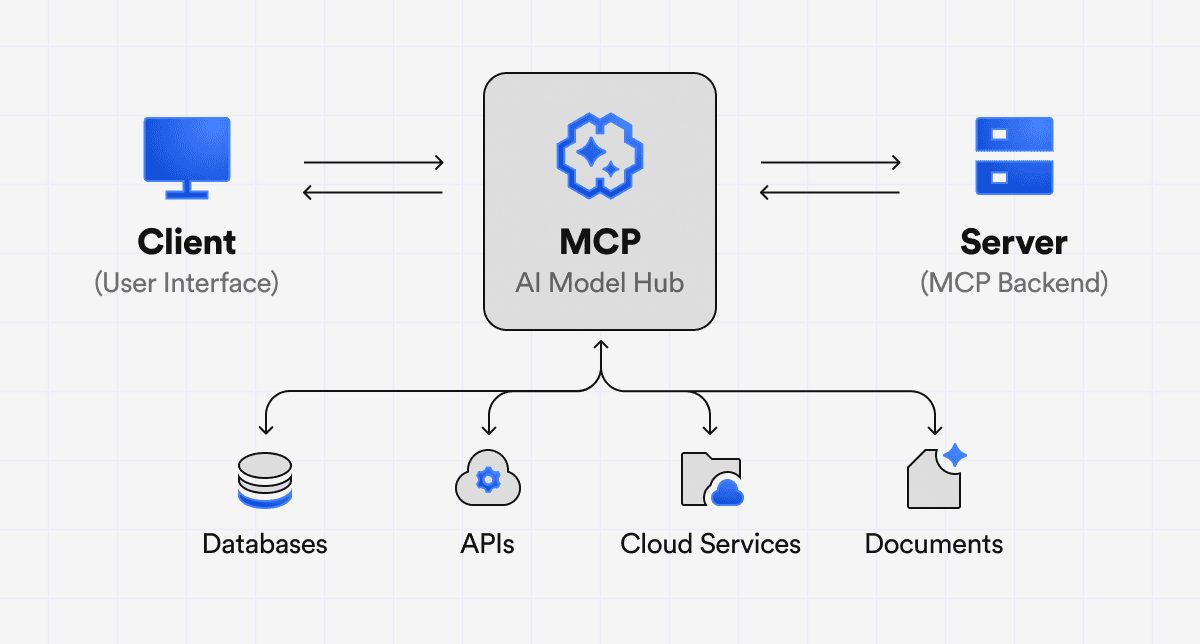 Diagram: MCP Client-Server Architecture showing how AI applications connect to multiple data sources through a single protocol
